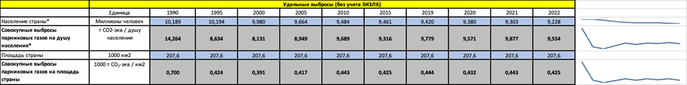 ÐÐµÐ»Ð°ÑÑÑÑ. ÐÑÐ±ÑÐ¾ÑÑ Ð¿Ð°ÑÐ½Ð¸ÐºÐ¾Ð²ÑÑ Ð³Ð°Ð·Ð¾Ð² Ð² 1990-2022 Ð³Ð³. 