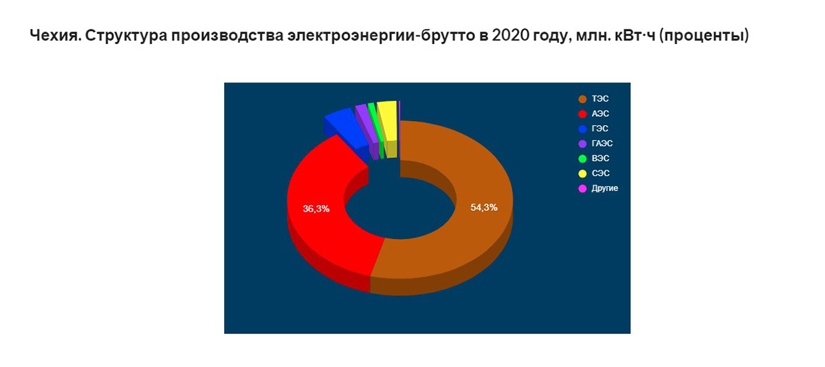 ÐÐ¸Ð°Ð³ÑÐ°Ð¼Ð¼Ð° Ñ ÑÐ°Ð¹ÑÐ° eeseaec.org/energoekonomiceskaa-model-belgii