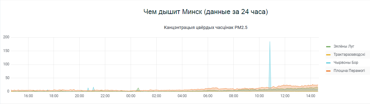 Ð¡Ð¾ÑÑÐ¾ÑÐ½Ð¸Ðµ Ð²Ð¾Ð·Ð´ÑÑÐ° Ð² ÐÐ¸Ð½ÑÐºÐµ. Ð¡ÐºÑÐ¸Ð½ Ñ ÑÐ°Ð¹ÑÐ° AirMQ