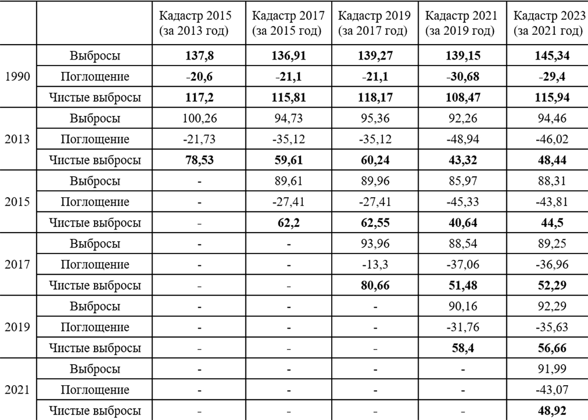 Ð¡Ð²Ð¾Ð´Ð½Ð°Ñ ÑÐ°Ð±Ð»Ð¸ÑÐ° ÐºÐ°Ð´Ð°ÑÑÑÐ¾Ð²