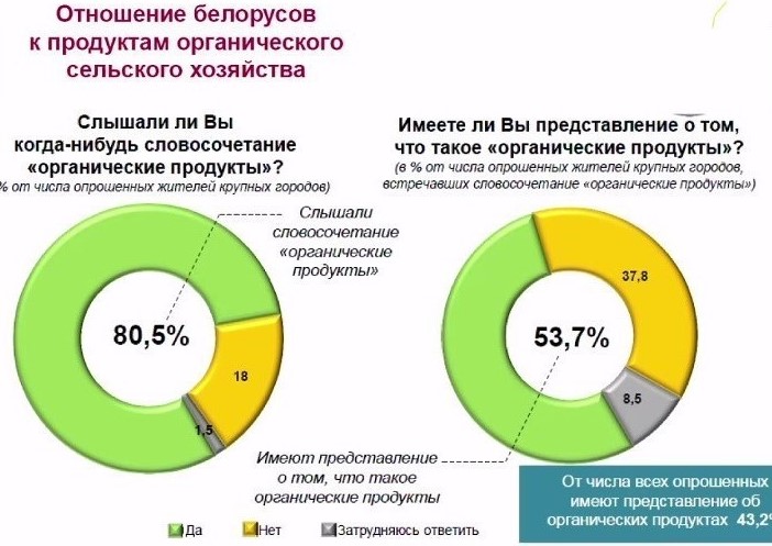 ÐÑÐ½Ð¾ÑÐµÐ½Ð¸Ðµ Ð±ÐµÐ»Ð¾ÑÑÑÐ¾Ð² Ðº Ð¿ÑÐ¾Ð´ÑÐºÑÐ°Ð¼ Ð¾ÑÐ³Ð°Ð½Ð¸ÑÐµÑÐºÐ¾Ð³Ð¾ ÑÐµÐ»ÑÑÐºÐ¾Ð³Ð¾ ÑÐ¾Ð·ÑÐ¹ÑÑÐ²Ð°, Ð¾Ð¿ÑÐ¾Ñ Ð¿Ð¾ Ð·Ð°ÐºÐ°Ð·Ñ Ð¦Ð­Ð , Ð°Ð²Ð³ÑÑÑ 2018