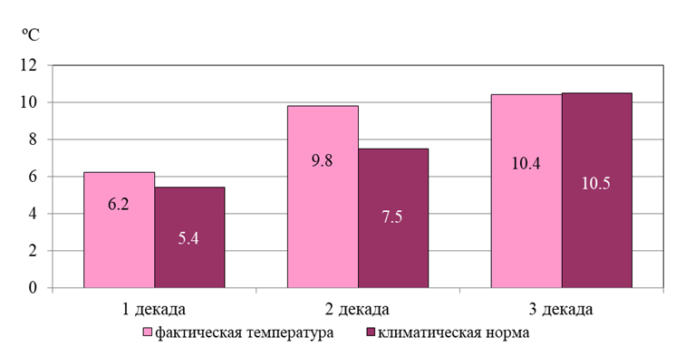 Ð¡ÑÐµÐ´Ð½ÑÑ ÑÐµÐ¼Ð¿ÐµÑÐ°ÑÑÑÐ° Ð²Ð¾Ð·Ð´ÑÑÐ° Ð¸ ÐºÐ»Ð¸Ð¼Ð°ÑÐ¸ÑÐµÑÐºÐ°Ñ Ð½Ð¾ÑÐ¼Ð° Ð¿Ð¾ Ð´ÐµÐºÐ°Ð´Ð°Ð¼ Ð°Ð¿ÑÐµÐ»Ñ 2023 Ð³. Ð¿Ð¾ ÑÐµÑÑÐ¸ÑÐ¾ÑÐ¸Ð¸ ÐÐµÐ»Ð°ÑÑÑÐ¸