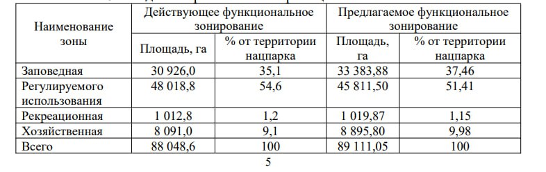 ÐÐ»Ð¾ÑÐ°Ð´Ð¸ ÐÐ°ÑÐ¸Ð¾Ð½Ð°Ð»ÑÐ½Ð¾Ð³Ð¾ Ð¿Ð°ÑÐºÐ° Ð¸ ÐµÐ³Ð¾ ÑÑÐ½ÐºÑÐ¸Ð¾Ð½Ð°Ð»ÑÐ½ÑÑ Ð·Ð¾Ð½ Ð¿Ð¾ ÑÐ¾ÑÑÐ¾ÑÐ½Ð¸Ñ Ð½Ð° 2022 Ð³Ð¾Ð´ Ð¸ Ð² Ð¿ÐµÑÑÐ¿ÐµÐºÑÐ¸Ð²Ð½ÑÑ Ð³ÑÐ°Ð½Ð¸ÑÐ°Ñ