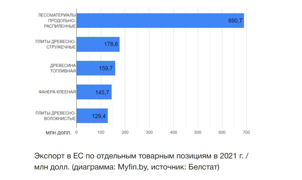 Ð¡ÑÐ¼Ð¼Ð°ÑÐ½ÑÐ¹ ÑÐºÑÐ¿Ð¾ÑÑ Ð¿ÑÑÐ¸ ÑÐºÐ°Ð·Ð°Ð½Ð½ÑÑ ÑÐ¾Ð²Ð°ÑÐ½ÑÑ Ð¿Ð¾Ð·Ð¸ÑÐ¸Ð¹ Ð² 2021 Ð³. ÑÐ¾ÑÑÐ°Ð²Ð¸Ð» 1 304,1 Ð¼Ð»Ð½ Ð´Ð¾Ð»Ð».