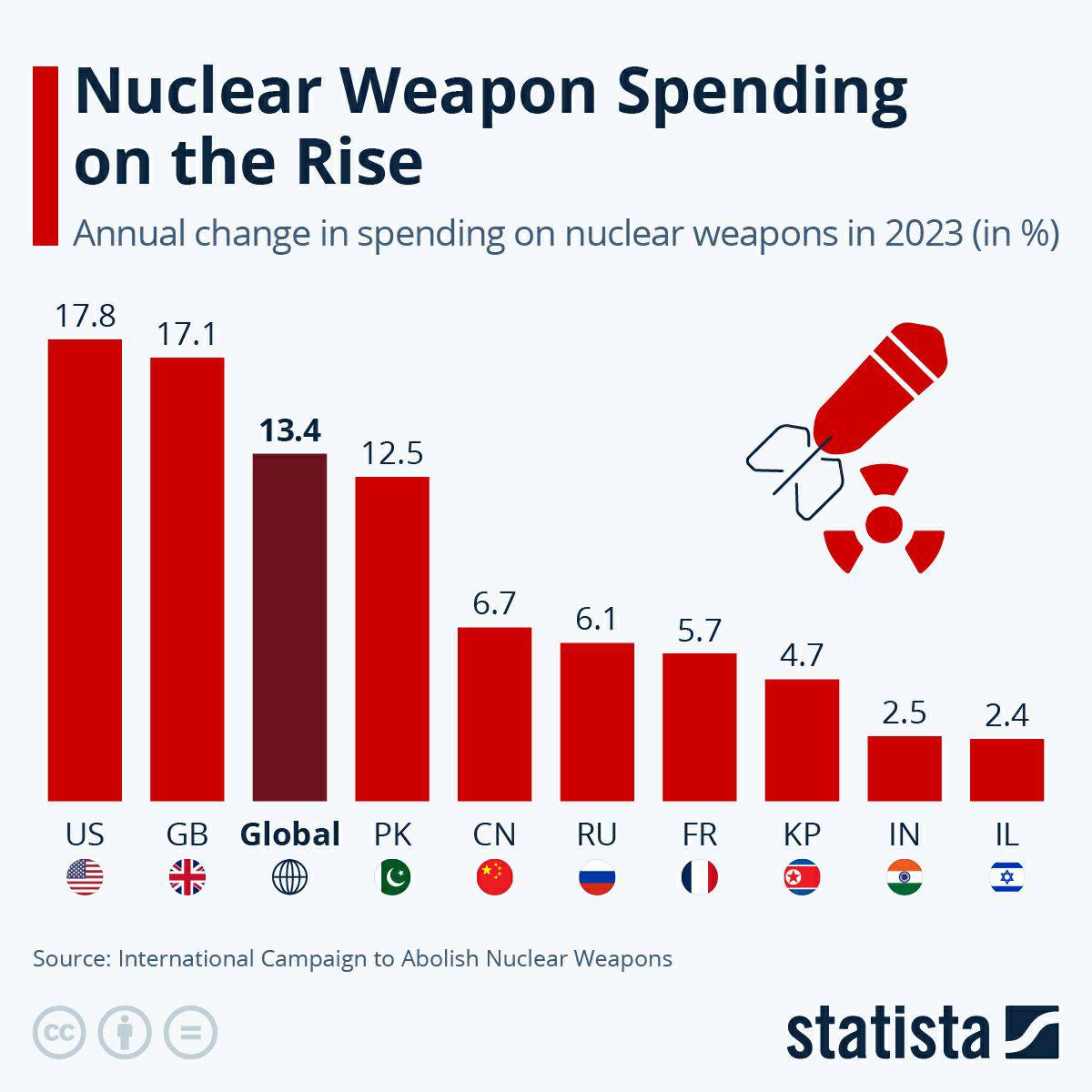 ÐÑÑÐ¾ÑÐ½Ð¸Ðº: StatistaÂ 